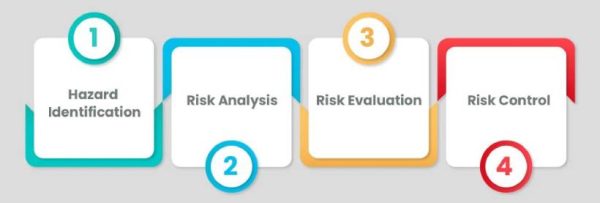 Understanding The Basics Of Risk Assessment Definition, Process, And ...